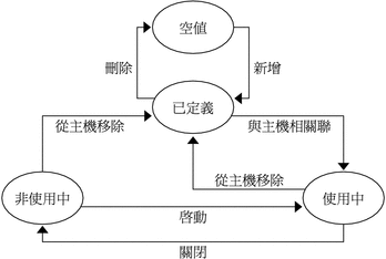 顯示專案狀態的圖例。四週的文字說明了內容。
