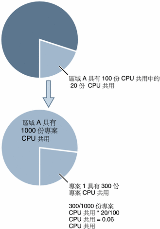 區域的 CPU 共用