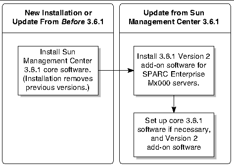 Figure depicting installation process flow as described in writing in this chapter. 