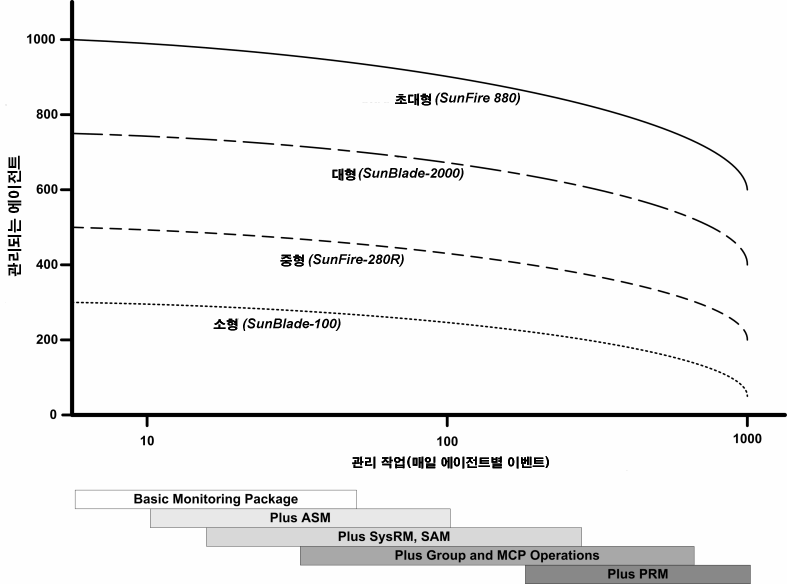 일별 이벤트 및 관리 대상 개체에 의한 Sun Management Center 서버 로드