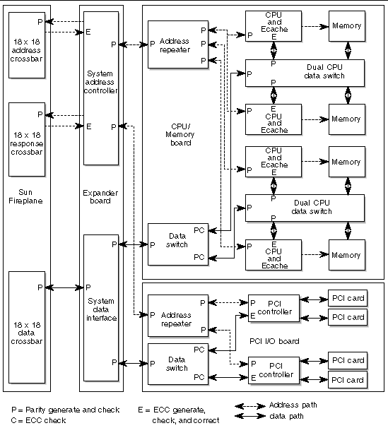 Diagram showing address and data path error detection and correction between the CPU/Memory and I/O boards, and the expander board and Sun Fireplane.