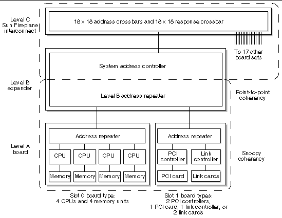 Diagram showing the three levels of chips on the Sun Fire 15K/12K systems address interconnect.