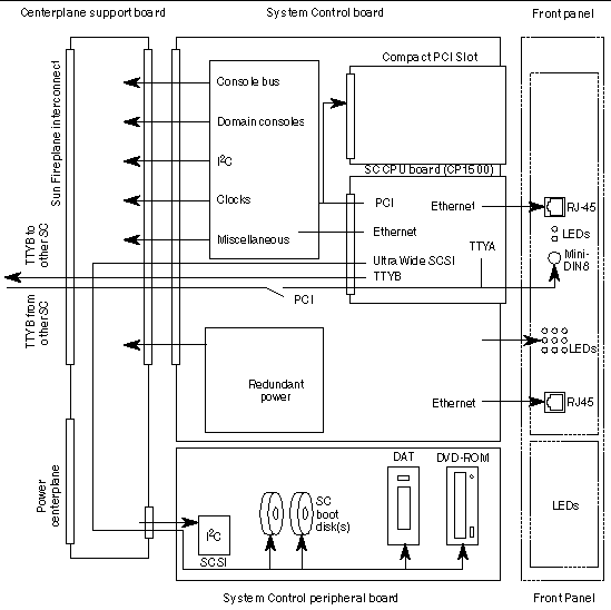 Figure showing the System Controller Board layout.