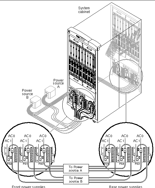 Figure showing the system power connections for redundant power (double power source).