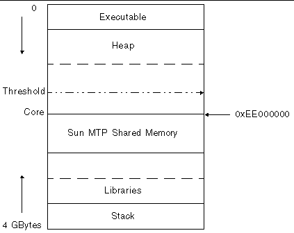 Diagram showing where Sun MTP attaches shared memory and where the stack, libraries, the heap, and executables attach.