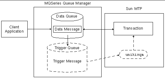 Diagram showing how MQSeries and Sun MTP interact.