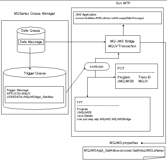 Diagram showing an MQ-JMS application with application mapping.