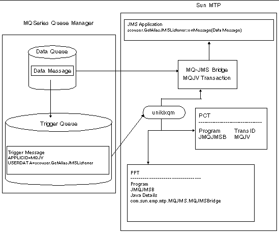 Diagram showing an MQ-JMS application without application mapping.