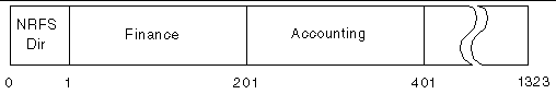 Diagram showing the NRFS configuration created by executing the kixnrfs command shown in the example.