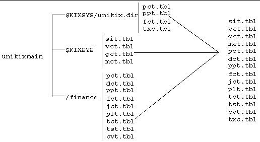 Diagram showing three directories and the tables they can contain: $KIXSYS/unikix.dir, $KIXSYS, and an application directory, /finance in this diagram.