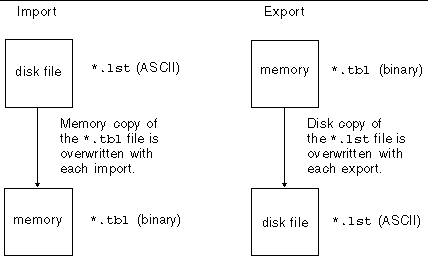 Diagram showing how the import and export tables functions work.