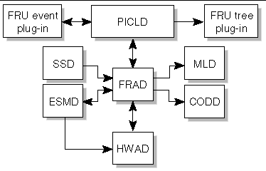 Figure depicting FRAD client server relationships. 