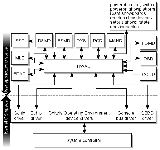 Figure depicting HWAD client server relationships. 