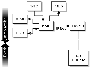 Figure depicting KMD client server relationships. 
