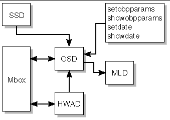 Figure depicting OSD client server relationships. 