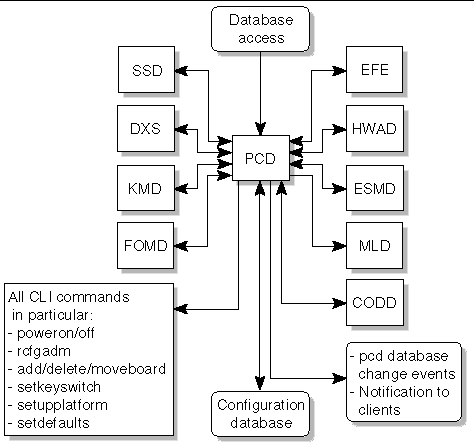 Figure depicting PCD client server relationships. 