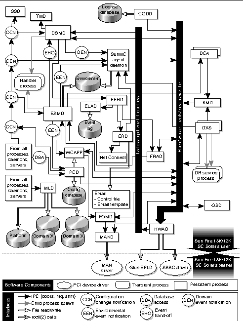 Diagram of Sun Fire high-end system software components. 