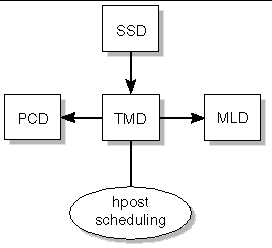 Figure depicting TMD client server relationships. 