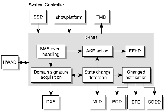 Figure depicting DSMD client server relationships. 
