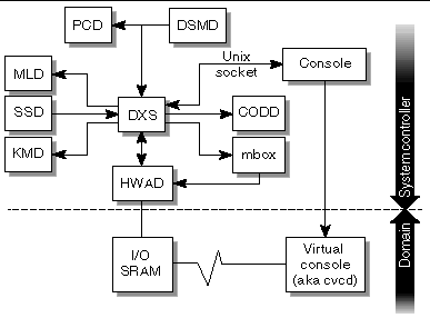 Figure depicting DXS client server relationships. 