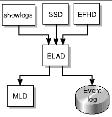 Figure depicting ERD server client relationships. 