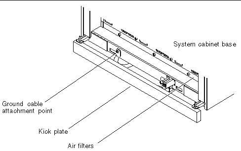 Figure showing the system ground cable-attachment point at the base of the cabinet.