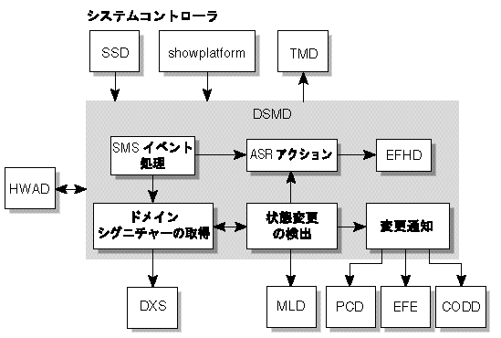 DSMD ˤ륯饤ȥСδط򼨤