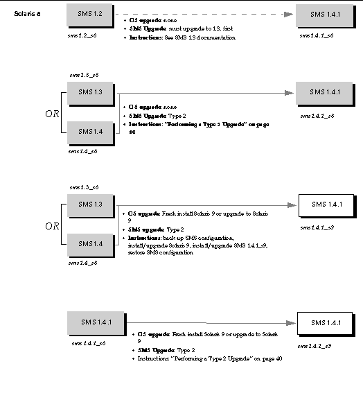 Figure depicting SMS upgrade instructions for the Solaris 8 operating environment. 