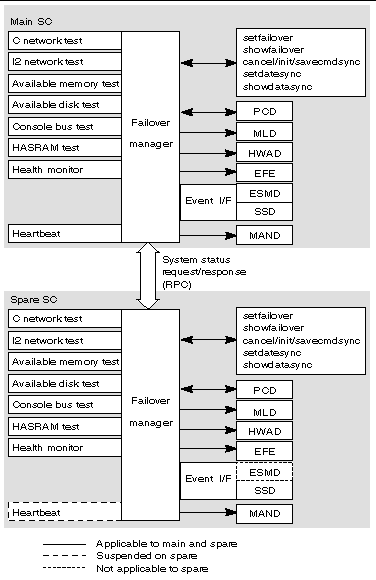 Figure depicting FOMD client server relationships. 