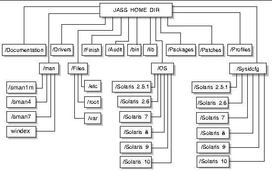 Diagram illustrating the structure of software components.