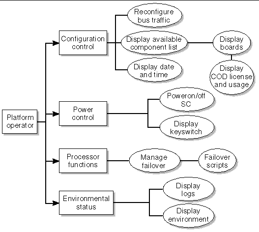 Figure outlining the platform operator group's privileges. 