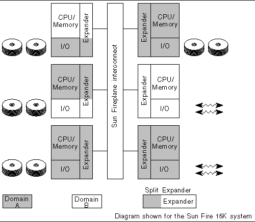 Diagram showing a system with CPU/Memory boards and I/O boards connected to an expander board for a split expander configuration for two domains.