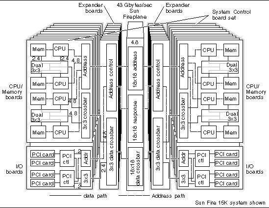 Diagram showing address and data paths between the CPU/Memory boards, I/O boards, expander boards and the Sun Fireplane interconnect.