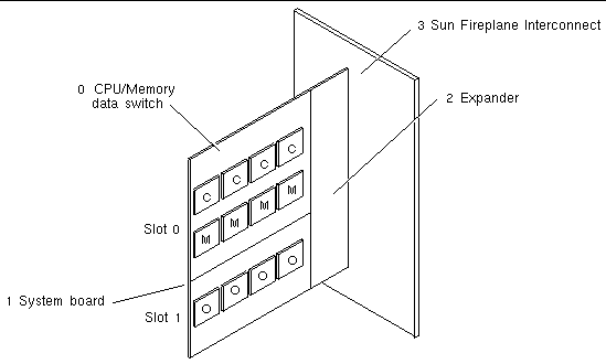 Figure shows a System board with CPU/Memory and I/O connected to an expander board which is connected to the Sun Fireplane interconnect.