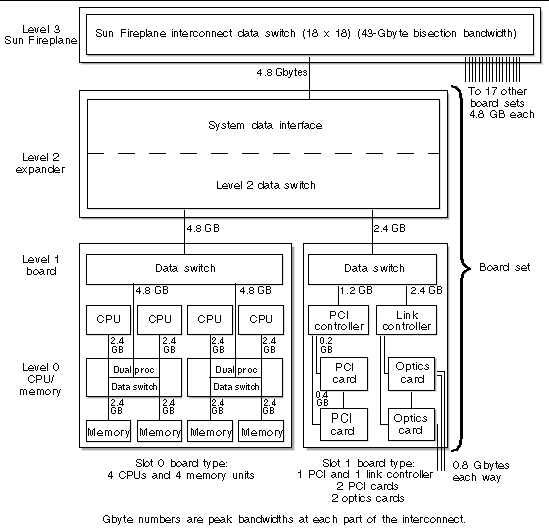 Figure showing the four levels of chips on the Sun Fire 15K/12K systems data interconnect.