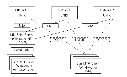 Diagram showing Sun MTP Client running on a mixture of Windows and Solaris machines, and connecting to a number of Sun MTP regions running on UNIX.
