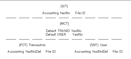 Diagram showing the accounting hierarchy as controlled by various Sun MTP tables and options.