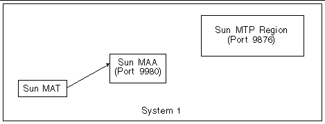 Diagram showing that Sun MAT can access Sun MAA on the system. The region is not yet accessible.