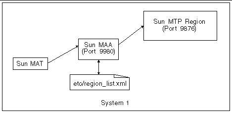 Diagram showing that Sun MAT has access to the region through Sun MAA. It also shows that Sun MAA maintains the etc/region_list.xml file.