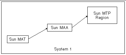 Diagram showing how un MAT connects to a region through Sun MAA when all three are on a single system.