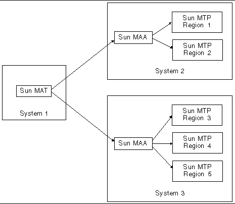 Diagram showing a single instance of Sun MAT connecting to multiple regions located on two different hosts.