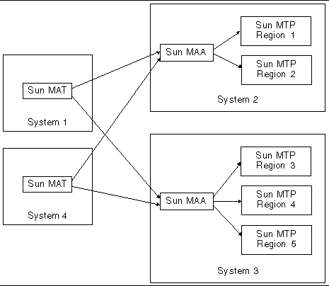 Diagram showing two instances of Sun MAT on two systems connecting to multiple regions, which are located on two different remote hosts.