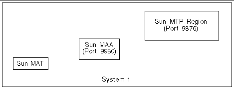 Diagram showing a single host running Sun MAT, Sun MAA, and a Sun MTP region.