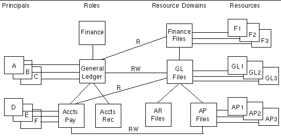 Diagram showing the relationships among Principals, Roles, Domains, and Resources.