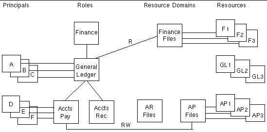 Diagram showing the results of deleting the GL Files Resource Domain.