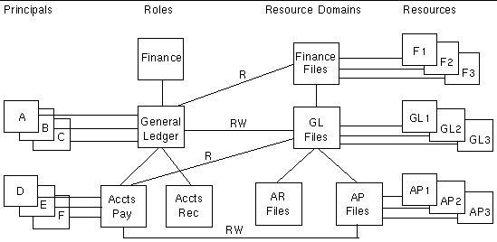 Diagram showing the security rules used in the example described in this section.