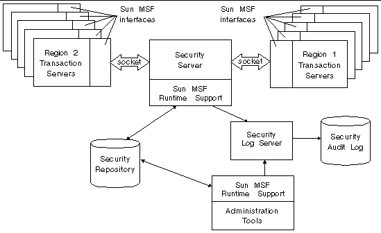 Diagram showing the Sun MSF components.