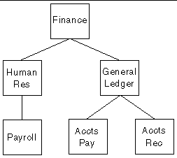 Diagram showing the hierarchical relationships among roles.