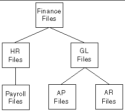 Diagram showing the hierarchical relationships among resource domains.