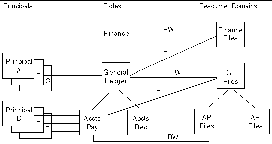 Diagram showing relationships among Principals, Roles, and Resource Domains.